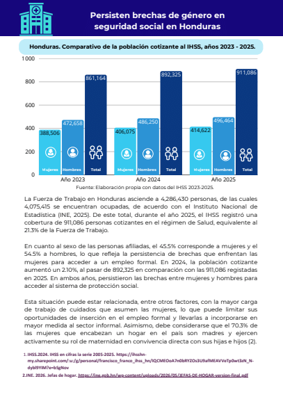 Lee más sobre el artículo Persisten brechas de género en seguridad social en Honduras